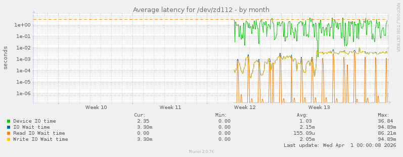 Average latency for /dev/zd112