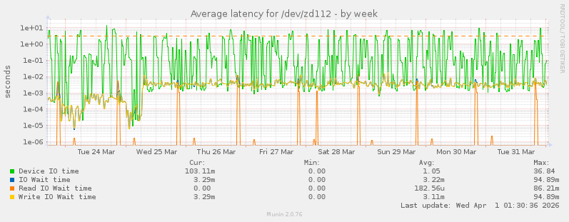 Average latency for /dev/zd112
