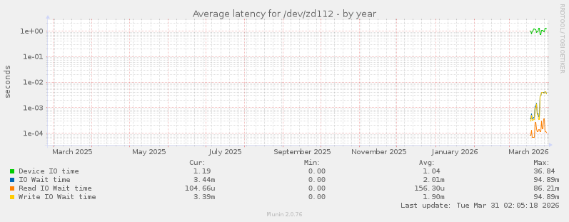 Average latency for /dev/zd112