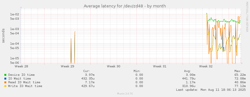 Average latency for /dev/zd48