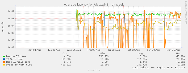 weekly graph