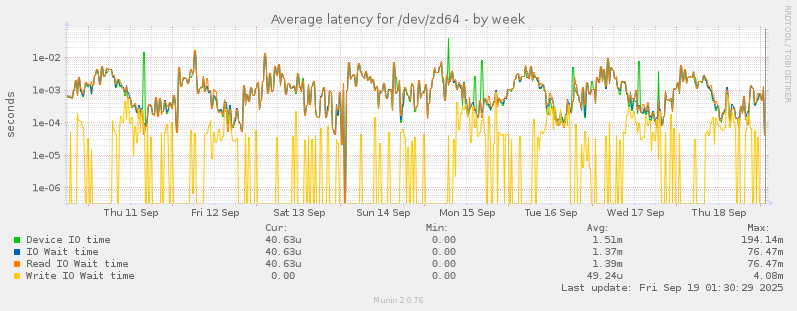 weekly graph
