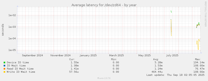yearly graph