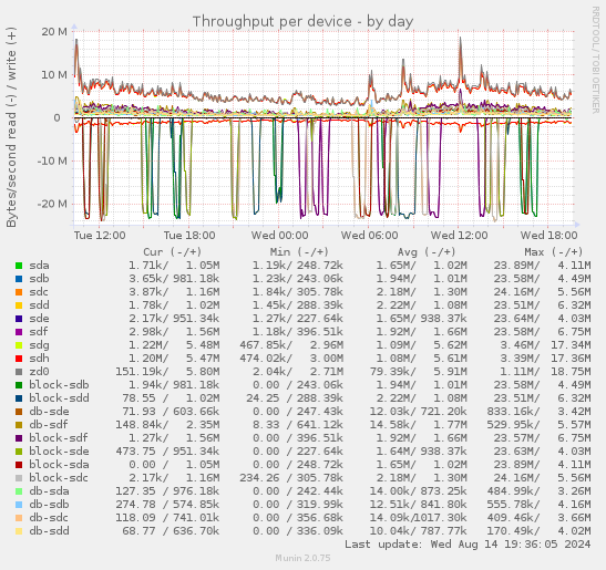 Throughput per device