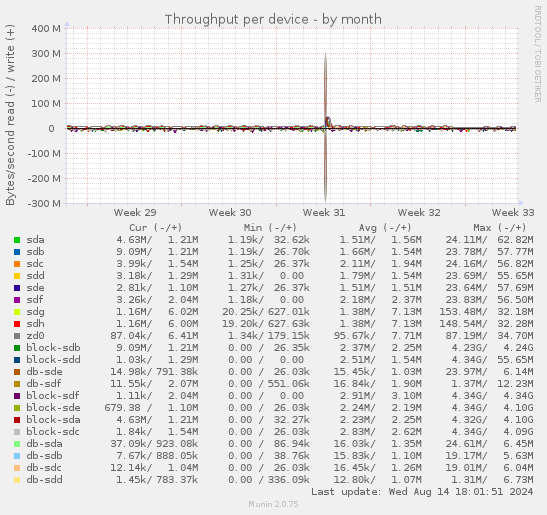 Throughput per device