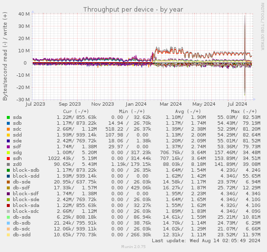 Throughput per device