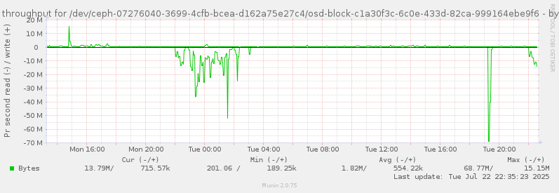 Disk throughput for /dev/ceph-07276040-3699-4cfb-bcea-d162a75e27c4/osd-block-c1a30f3c-6c0e-433d-82ca-999164ebe9f6