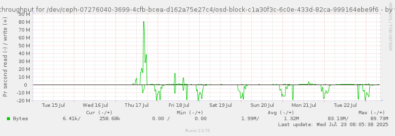 Disk throughput for /dev/ceph-07276040-3699-4cfb-bcea-d162a75e27c4/osd-block-c1a30f3c-6c0e-433d-82ca-999164ebe9f6