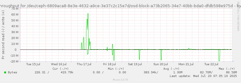 Disk throughput for /dev/ceph-6809aca8-8e3e-4632-a9ce-3e37c2c15e7d/osd-block-a73b2065-34e7-40bb-bda0-dfdb598e975d