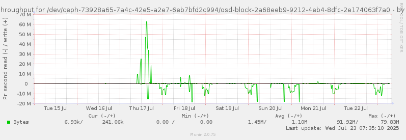 Disk throughput for /dev/ceph-73928a65-7a4c-42e5-a2e7-6eb7bfd2c994/osd-block-2a68eeb9-9212-4eb4-8dfc-2e174063f7a0