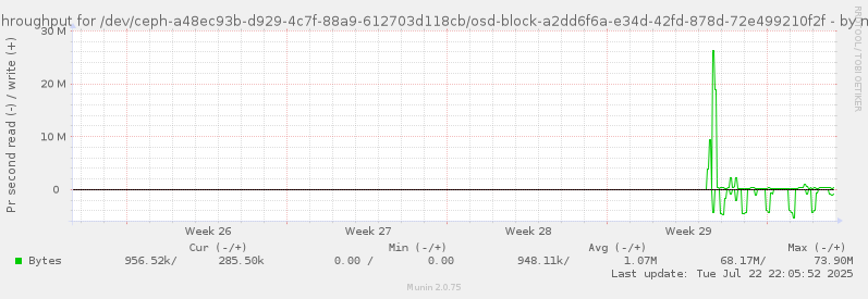 Disk throughput for /dev/ceph-a48ec93b-d929-4c7f-88a9-612703d118cb/osd-block-a2dd6f6a-e34d-42fd-878d-72e499210f2f