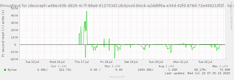 Disk throughput for /dev/ceph-a48ec93b-d929-4c7f-88a9-612703d118cb/osd-block-a2dd6f6a-e34d-42fd-878d-72e499210f2f