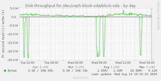 Disk throughput for /dev/ceph-block-sda/block-sda