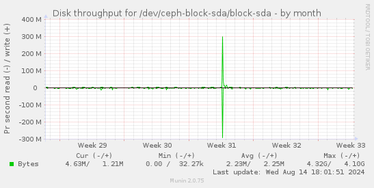 Disk throughput for /dev/ceph-block-sda/block-sda