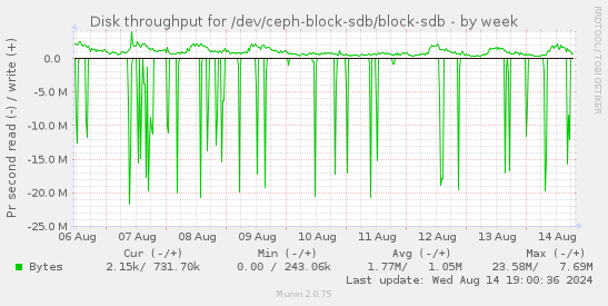 Disk throughput for /dev/ceph-block-sdb/block-sdb