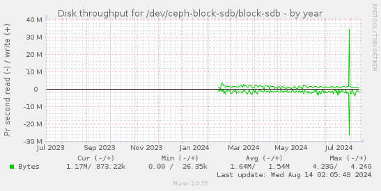 Disk throughput for /dev/ceph-block-sdb/block-sdb