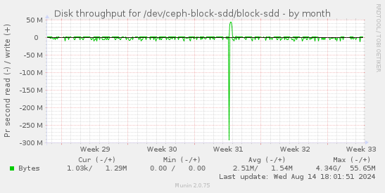 Disk throughput for /dev/ceph-block-sdd/block-sdd