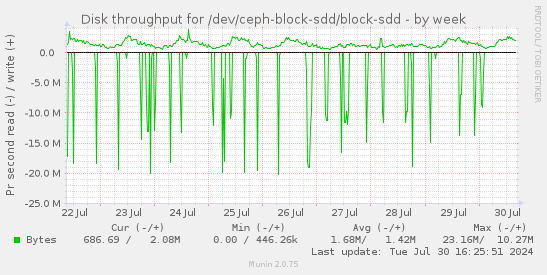 Disk throughput for /dev/ceph-block-sdd/block-sdd