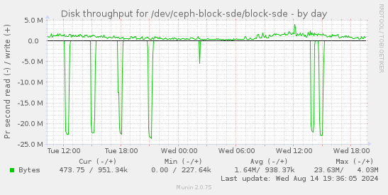 Disk throughput for /dev/ceph-block-sde/block-sde