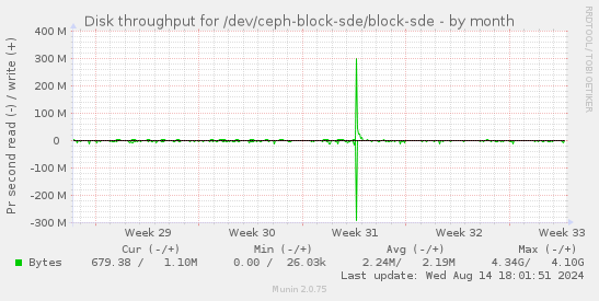 Disk throughput for /dev/ceph-block-sde/block-sde