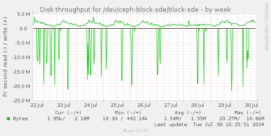 Disk throughput for /dev/ceph-block-sde/block-sde