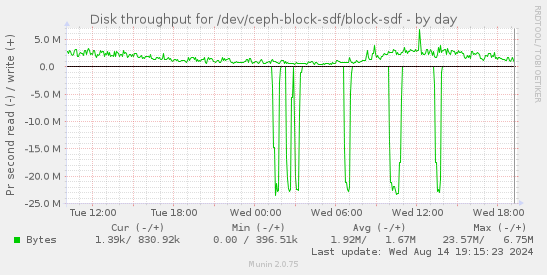 Disk throughput for /dev/ceph-block-sdf/block-sdf