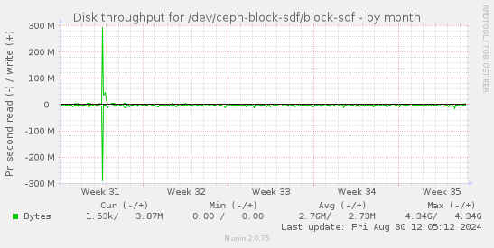 Disk throughput for /dev/ceph-block-sdf/block-sdf