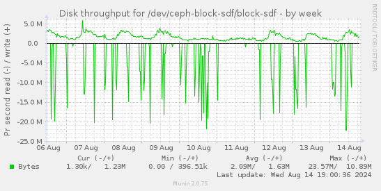 Disk throughput for /dev/ceph-block-sdf/block-sdf