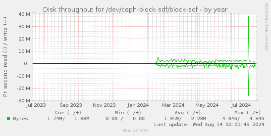 Disk throughput for /dev/ceph-block-sdf/block-sdf