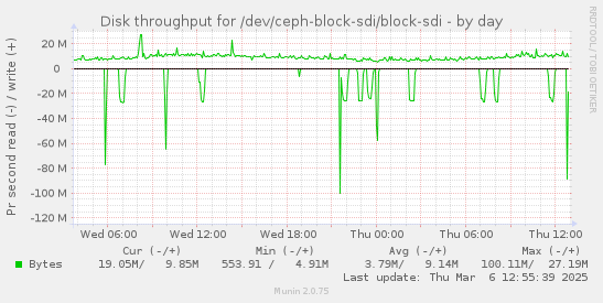 Disk throughput for /dev/ceph-block-sdi/block-sdi