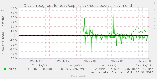 Disk throughput for /dev/ceph-block-sdi/block-sdi