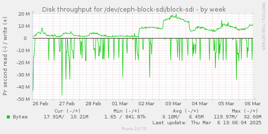 weekly graph