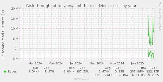 yearly graph