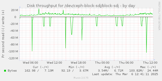 Disk throughput for /dev/ceph-block-sdj/block-sdj