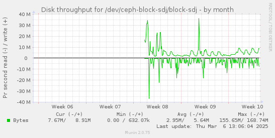 Disk throughput for /dev/ceph-block-sdj/block-sdj