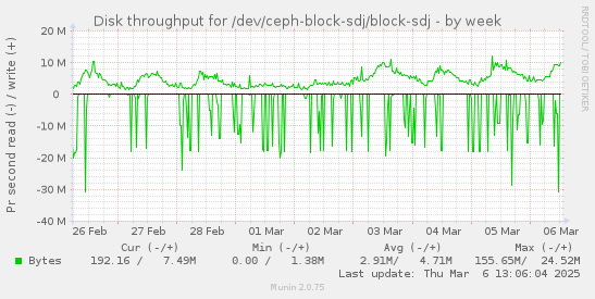 weekly graph