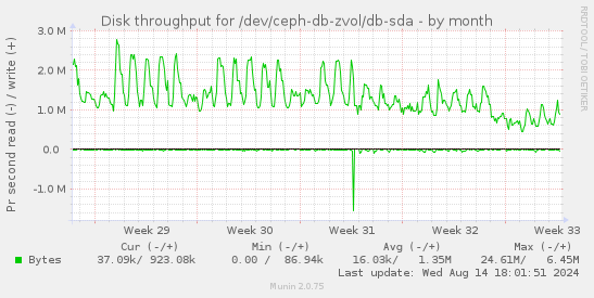 Disk throughput for /dev/ceph-db-zvol/db-sda