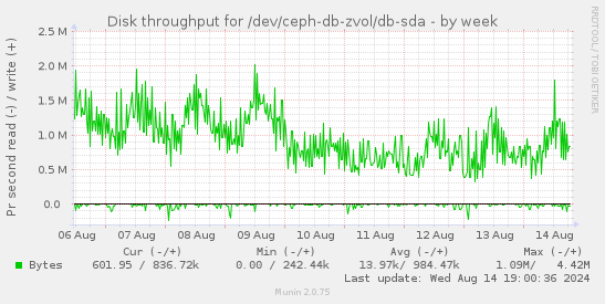 Disk throughput for /dev/ceph-db-zvol/db-sda