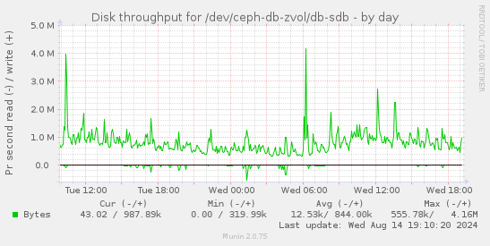 Disk throughput for /dev/ceph-db-zvol/db-sdb