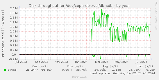 Disk throughput for /dev/ceph-db-zvol/db-sdb