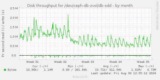 Disk throughput for /dev/ceph-db-zvol/db-sdd