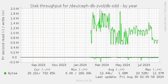 Disk throughput for /dev/ceph-db-zvol/db-sdd