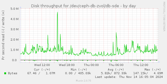 Disk throughput for /dev/ceph-db-zvol/db-sde