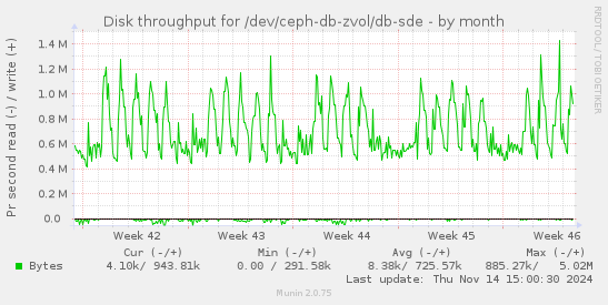 Disk throughput for /dev/ceph-db-zvol/db-sde