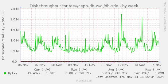 Disk throughput for /dev/ceph-db-zvol/db-sde