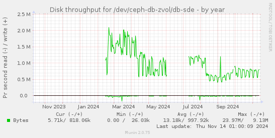 Disk throughput for /dev/ceph-db-zvol/db-sde