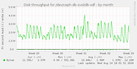 Disk throughput for /dev/ceph-db-zvol/db-sdf