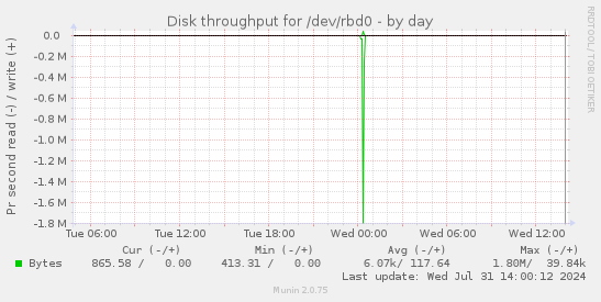 Disk throughput for /dev/rbd0