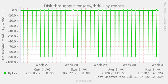 Disk throughput for /dev/rbd0