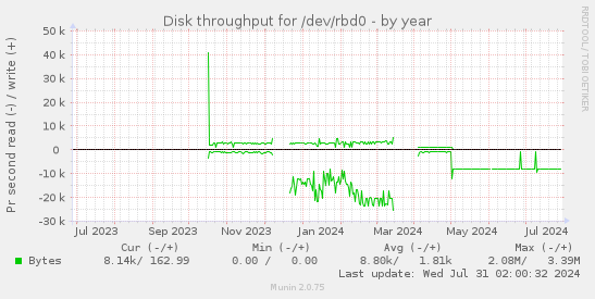 Disk throughput for /dev/rbd0